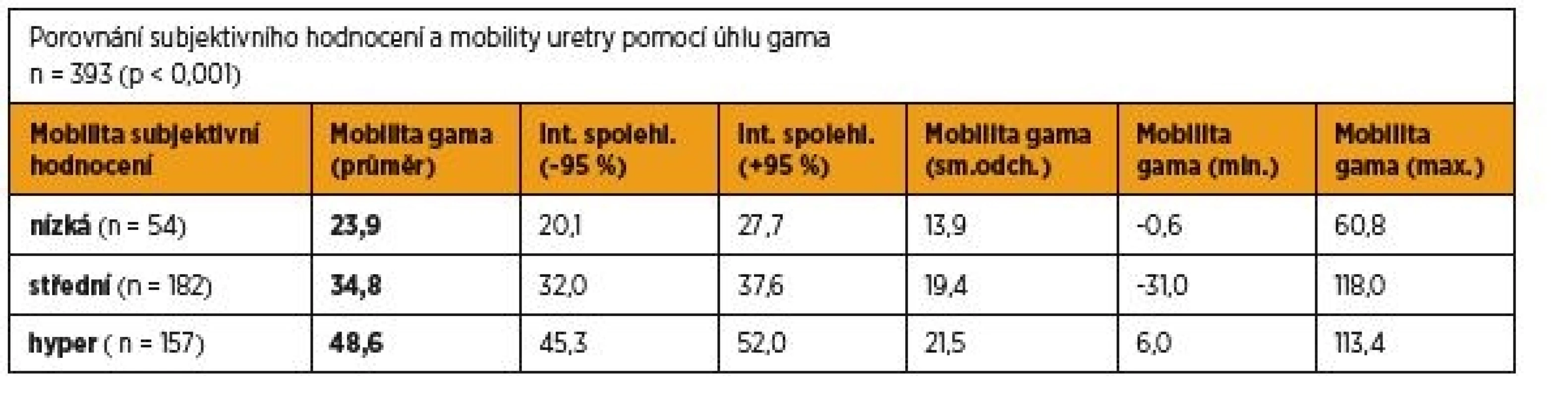 Porovnání subjektivního hodnocení a mobility uretry pomocí úhlu gama