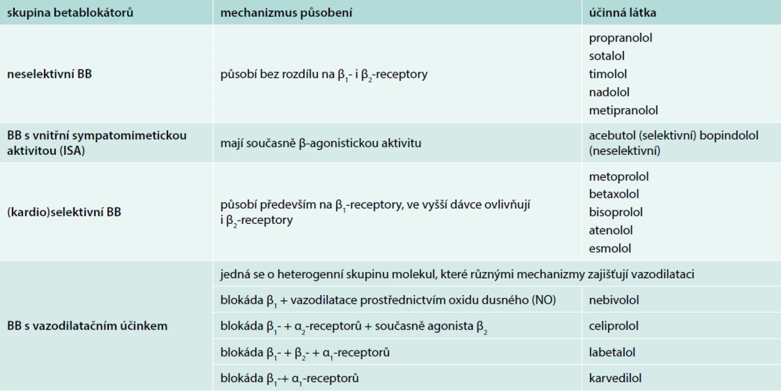 Přehled betablokátorů podle jejich selektivity působení na jednotlivé typy beta-receptorů