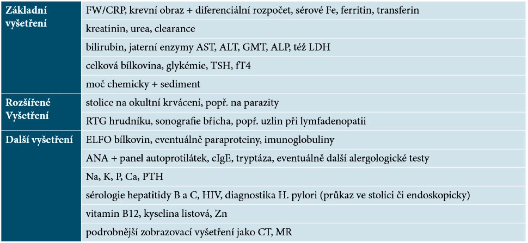 Základní a rozšířený panel vyšetření u chronického pruritu 