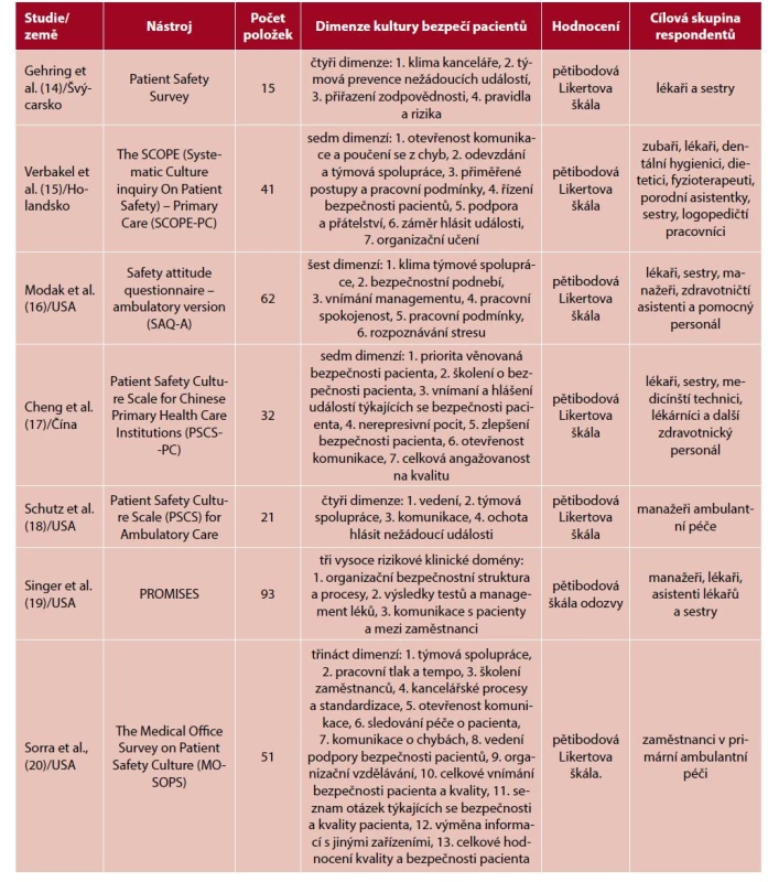 Přehled hodnotících nástrojů k hodnocení kultury bezpečí pacientů v primární ambulantní péči (ordinace PL i specializovaná
pracoviště)