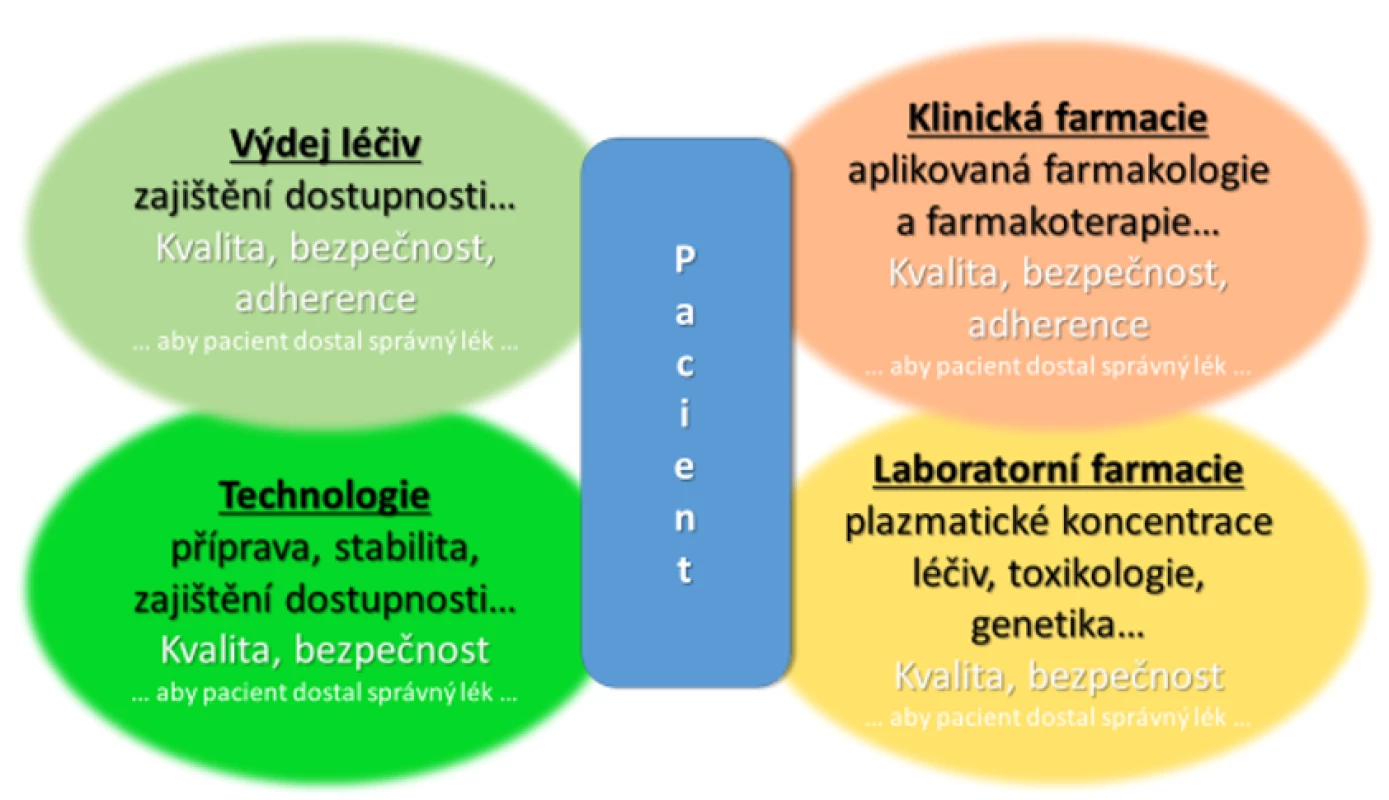 Základní okruhy specializačního směřování farmaceutů
a jejich uplatnění v praxi