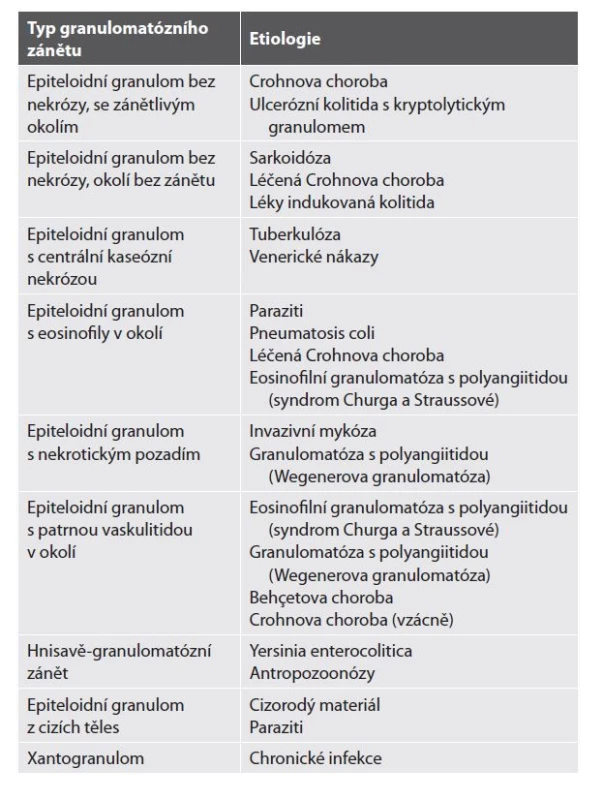 Histopatologické typy granulomatózního zánětu a nejčastější
etiologie.
