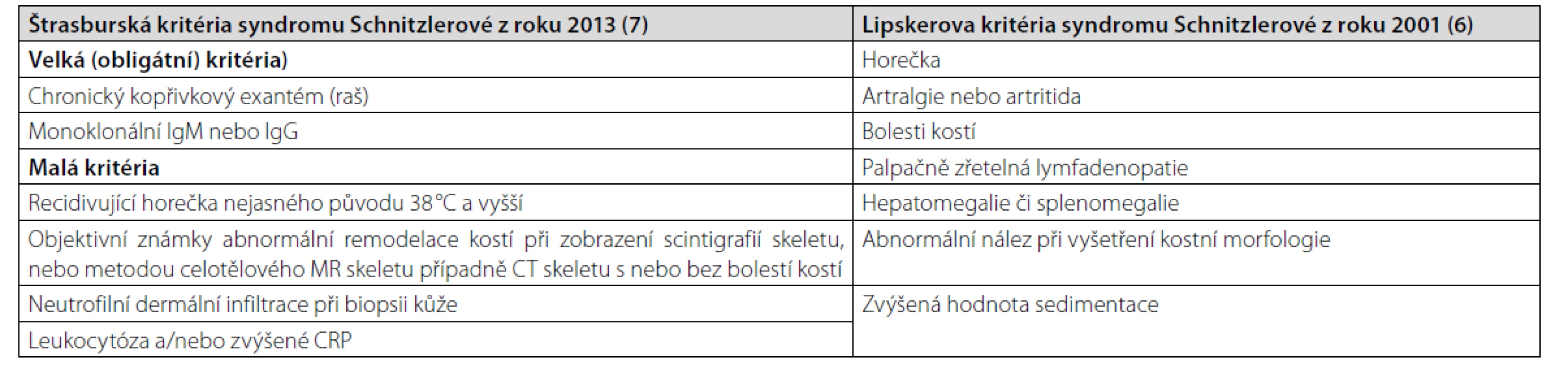 Kritéria syndromu Schnitzlerové