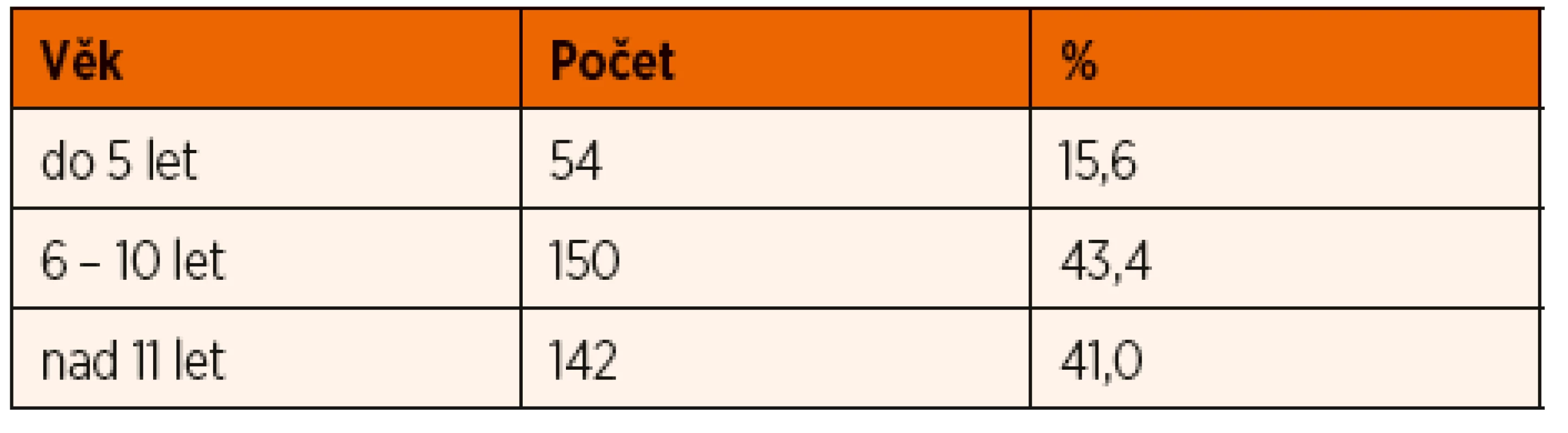 Rozložení souboru podle věku.
