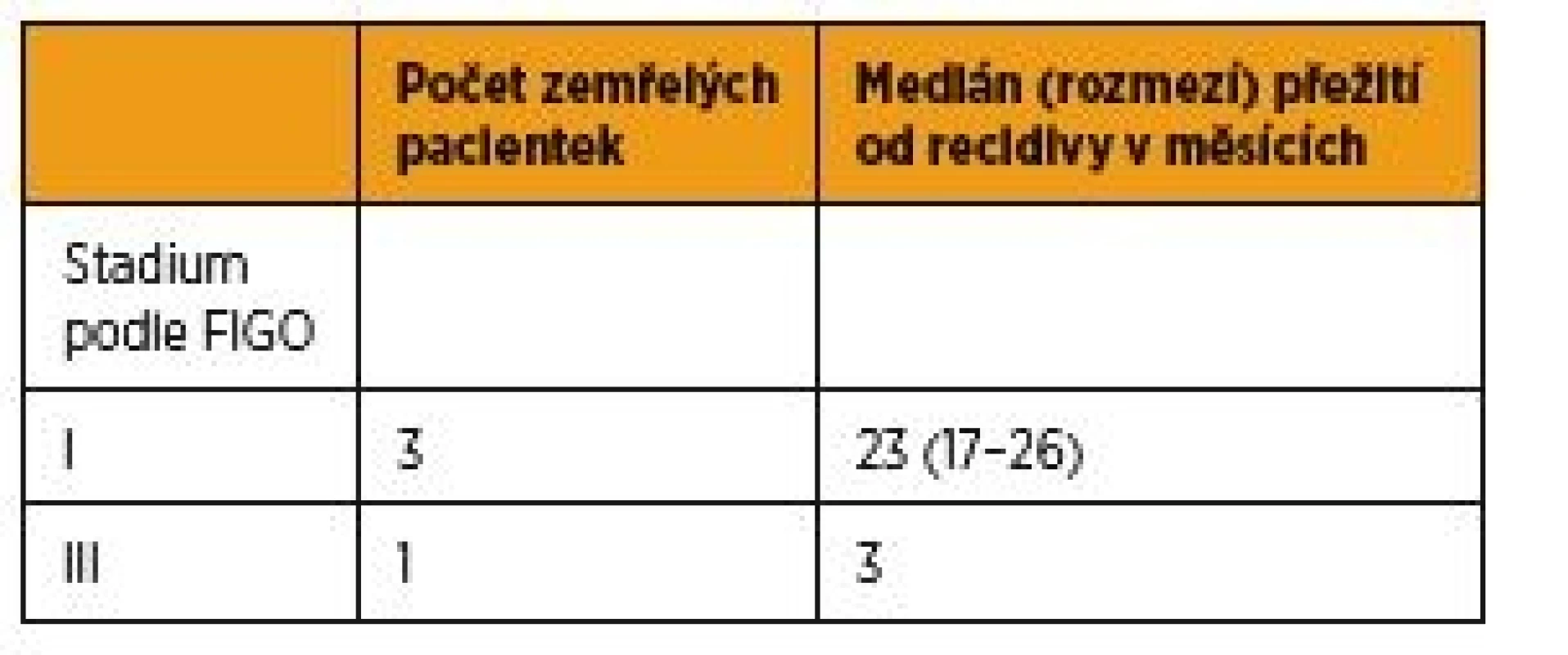 Délka přežití pacientek s recidivou léčenou hormonální terapií