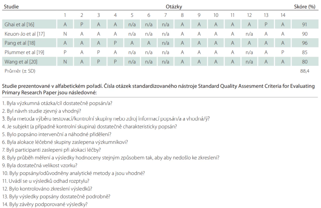 Standardizovaný nástroj (Standard Quality Assesment Criteria for Evaluating Primary Research Paper) pro hodnocení metodologické kvality [15]. 
