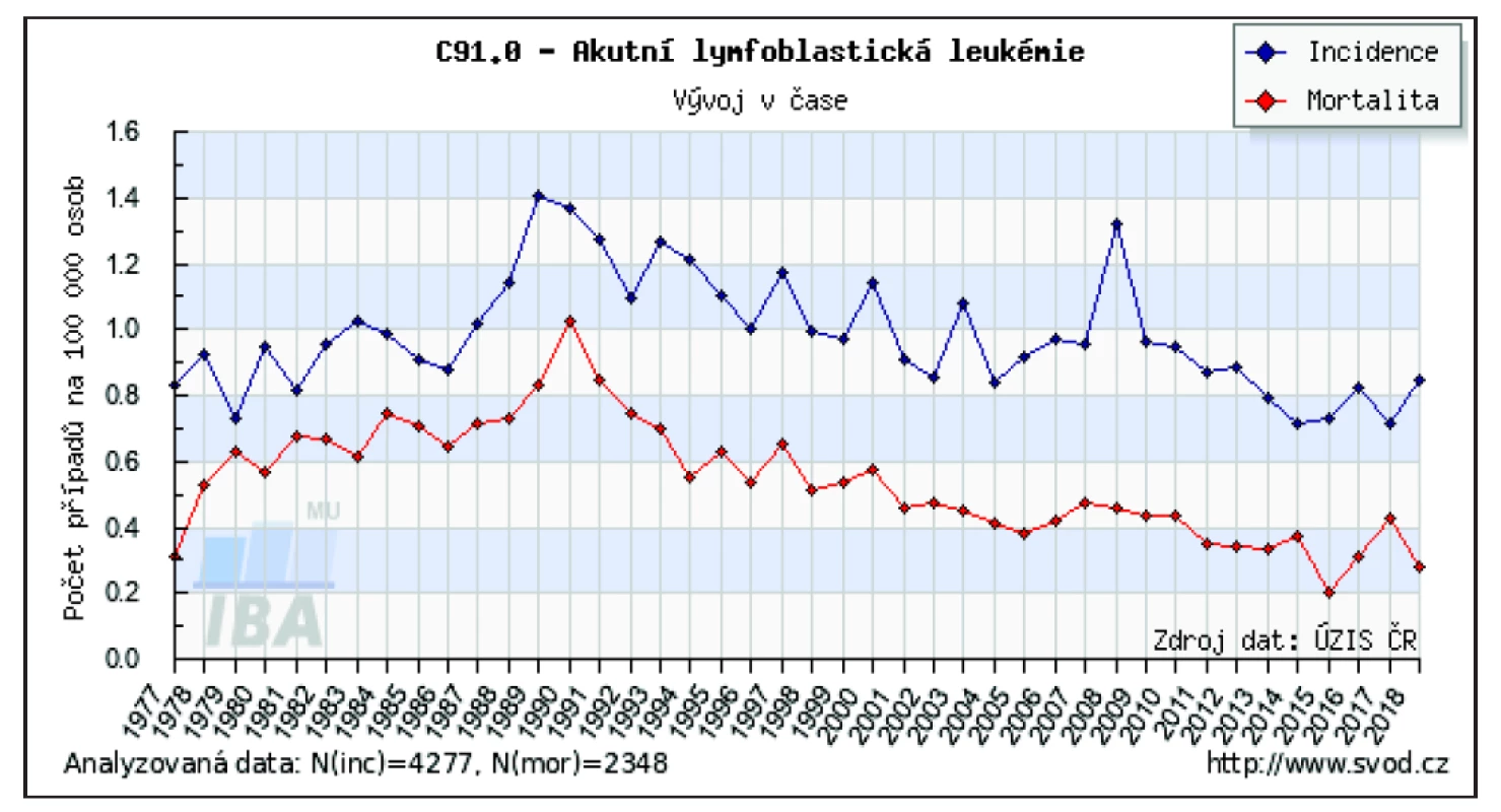 Vývoj incidence a mortality akutní lymfoblastické leukemie v České republice<br>
Zdroj: Ústav zdravotnických informací a statistiky České republiky<br>
Figure 2. Development of incidence and mortality of acute lymphoblastic leukemia in the Czech Republic<br>
Source: Institute of Health Information and Statistics of the Czech Republic