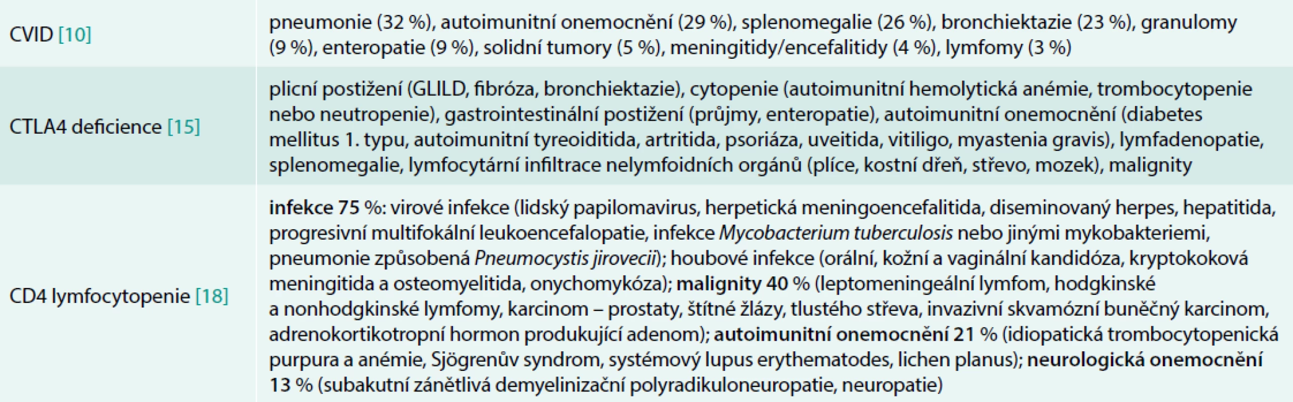 Základní klinické příznaky u pacientů s dg. CVID, CTLA4 deficience a CD4 lymfocytopenie