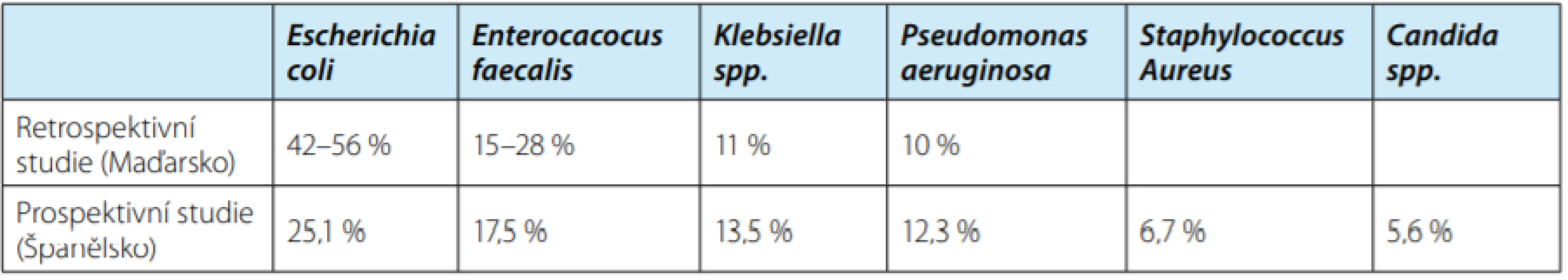 Porovnání etiologických agens nozokomiálních infekcí u pacientů hospitalizovaných na urologickém
oddělení v retrospektivní maďarské (2) a prospektivní španělské (9) studii<br>
Tab. 3. Causative agents of health care-associated infections in a urology department according to a retrospective Hungarian (2) and a prospective Spanish (9) study, respectively