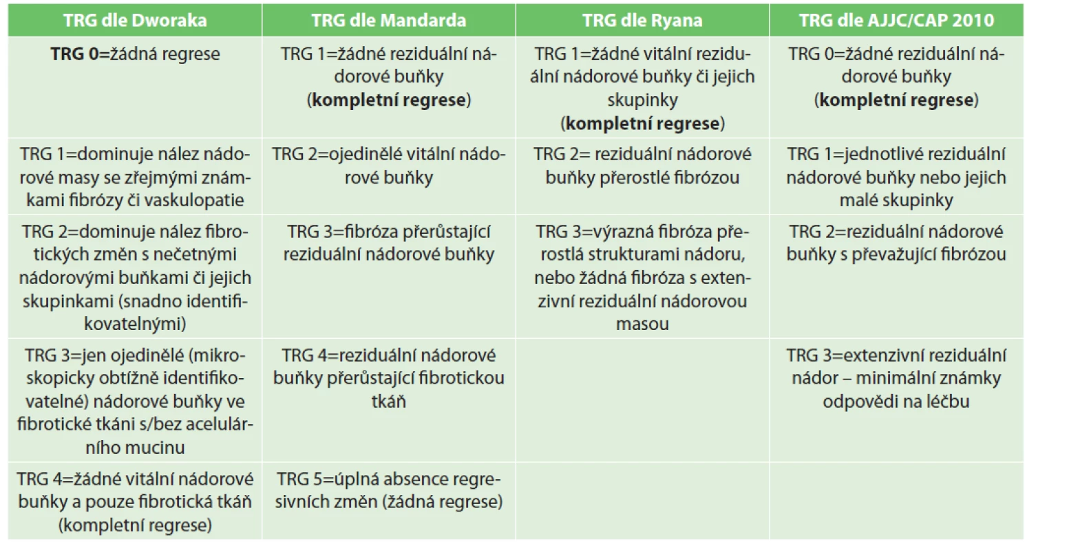 Přehled nejčastěji využívaných TRG systémů pro hodnocení stupně regrese po neoadjuvantní chemoradioterapii
u karcinomu rekta<br>
Tab. 3: An overview of the most frequently used TRG scoring systems for evaluation of the tumor regression after neoadjuvant
chemoradiotherapy