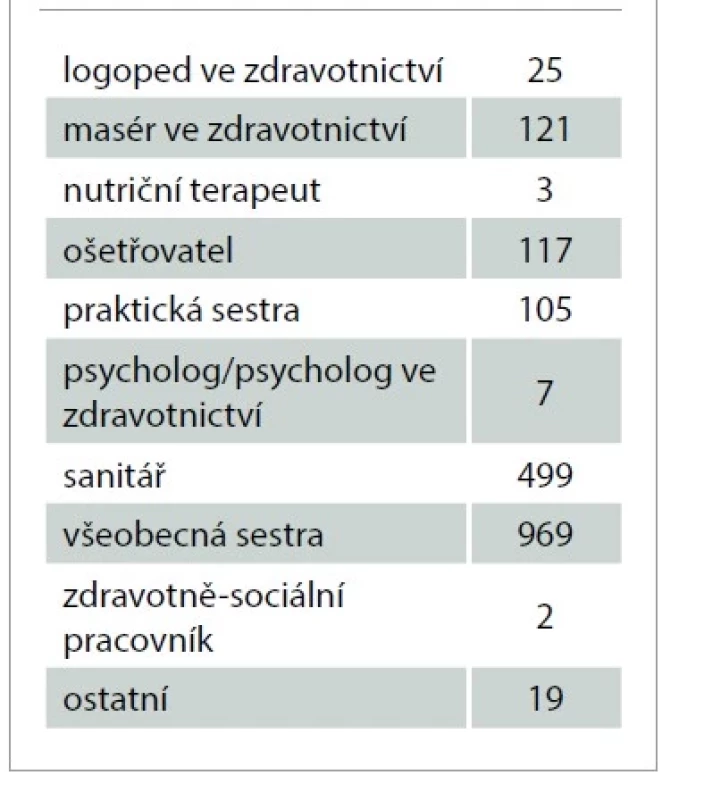 Počty pracovníků rehabilitačních
oddělení nemocnic – akutní
lůžkové péče – duben 2022. Ostatní
pracovníci [8].<br>
Tab. 8. Number of workers in rehabilitation
departments of hospitals
– acute inpatient care – April 2022.
Other workers [8].