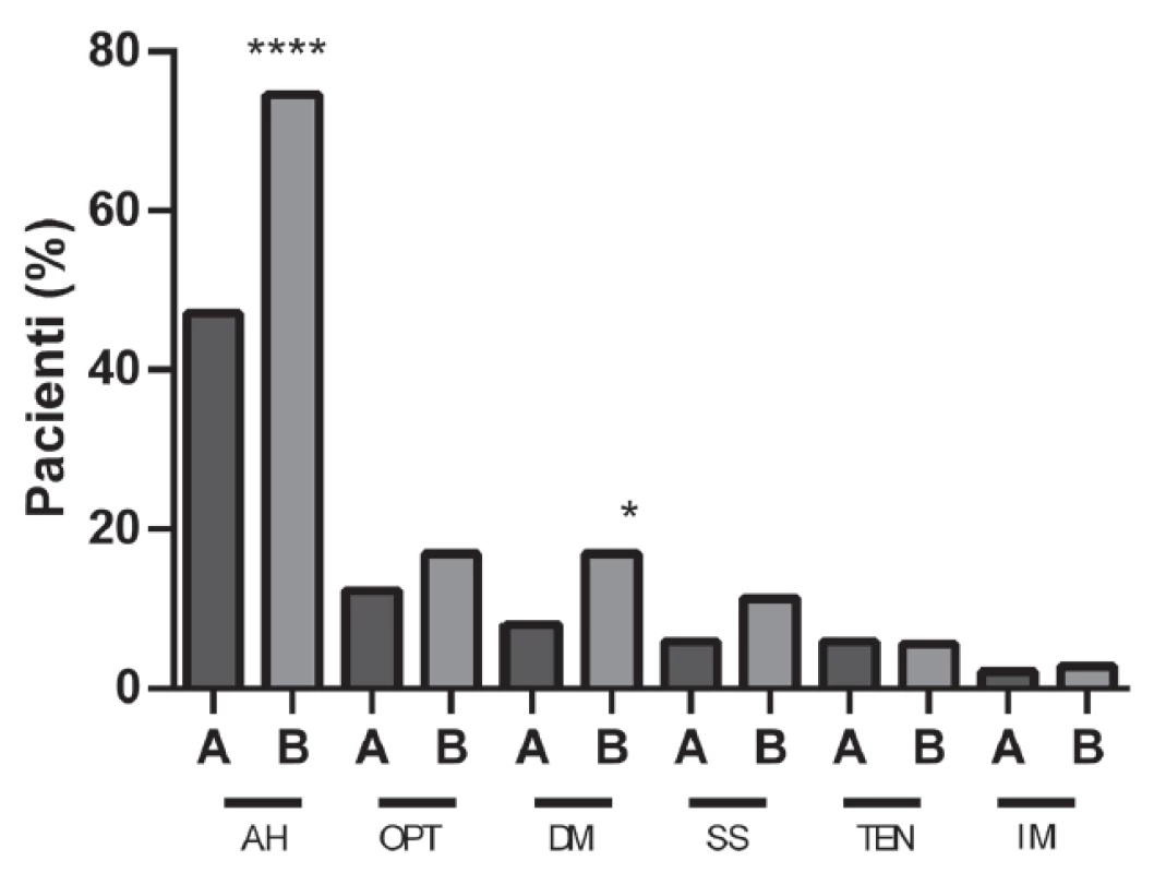 Četnost výskytu CHA2DS2-VASc rizikových faktorů ve sledované populaci<br>A – celá populace (N = 187), B – populace ≥ 65 let (N = 71), AH – arteriální
hypertenze, OPT – onemocnení periferních tepen, DM – diabetes mellitus,
SS – srdeční selhání, TEN – tromboembolismus, IM – infarkt myokardu
**** p < 0,0001 vs. celá populace, * p < 0,05 vs. celá populace
