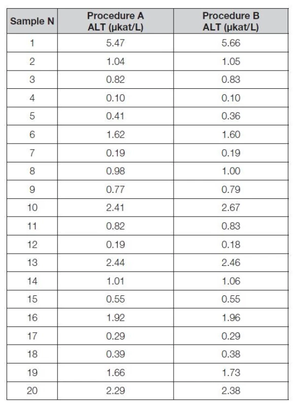 Reported ALT catalytic activity (μkat/L) obtained in two
measurement procedures A and B