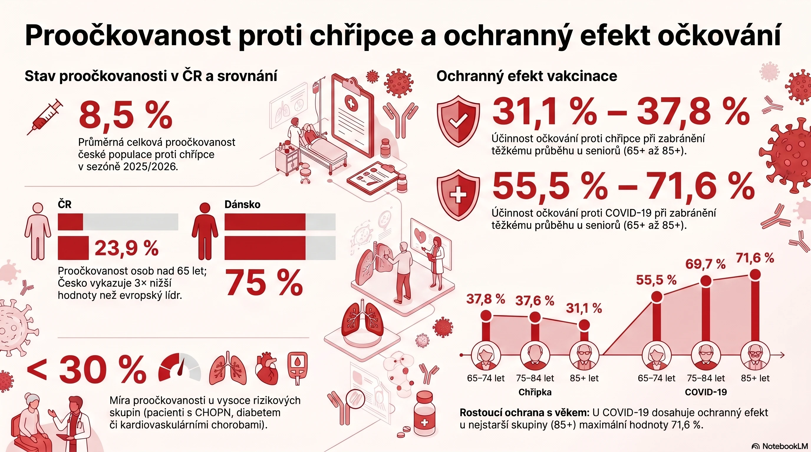 Co vyplývá z vyhodnocení právě končící respirační sezony - infograf 2