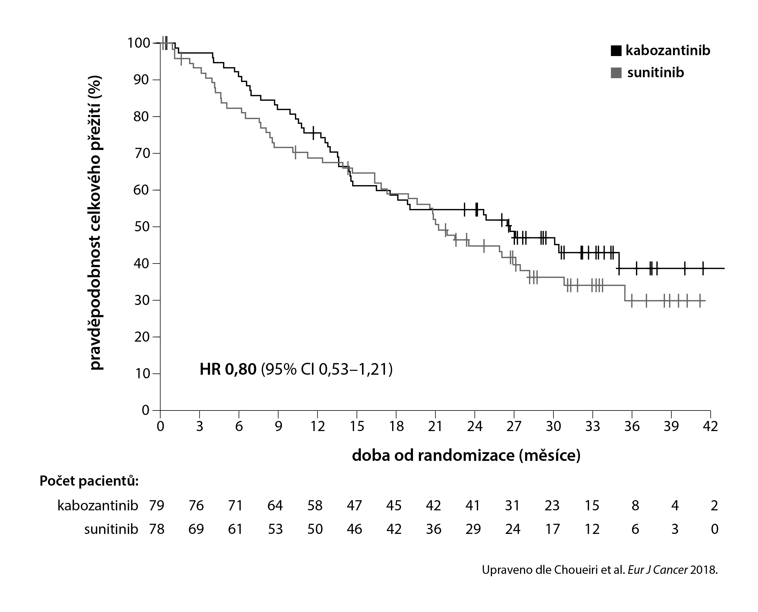 Kabozantinib vs. sunitinib obr2