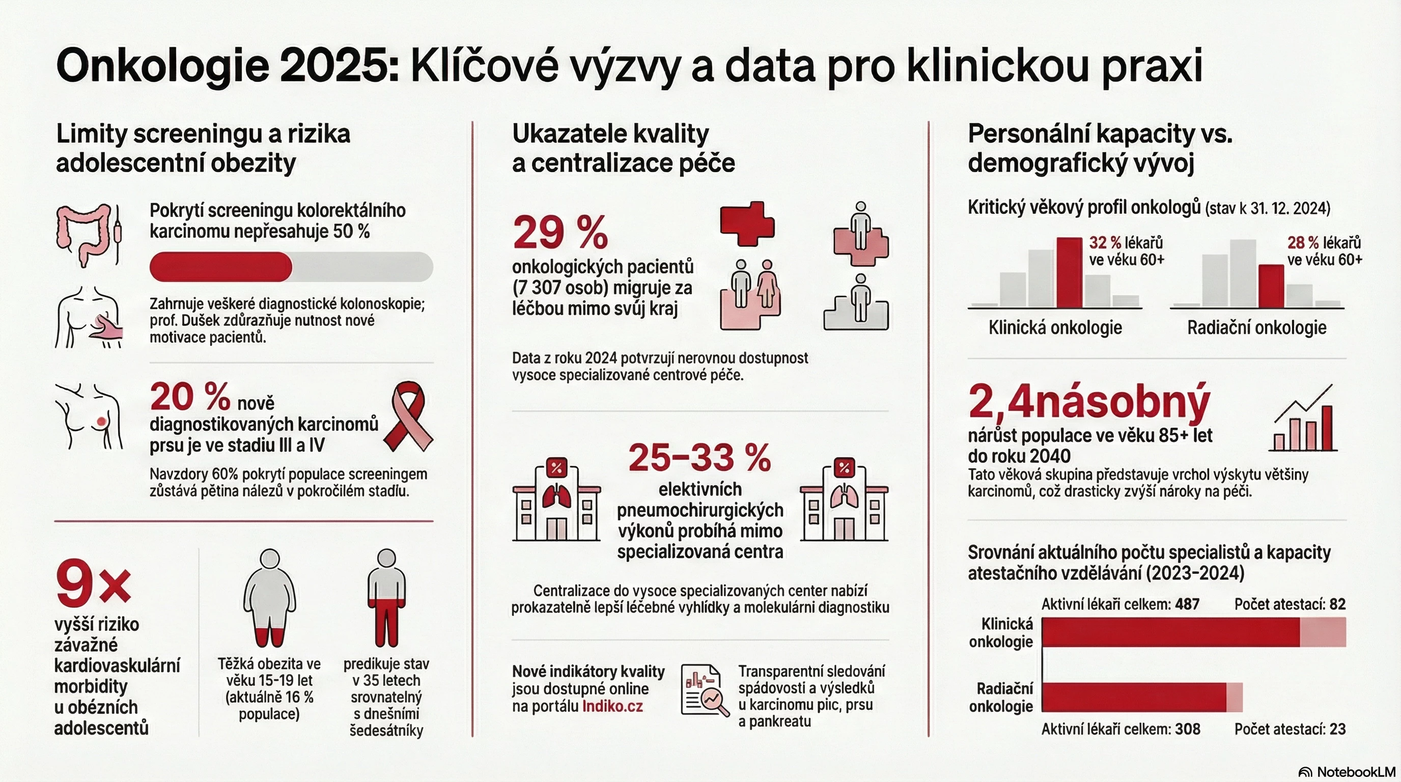 Infografika Světový den boje proti rakovině aneb jaké výzvy stojí před českou onkologií?