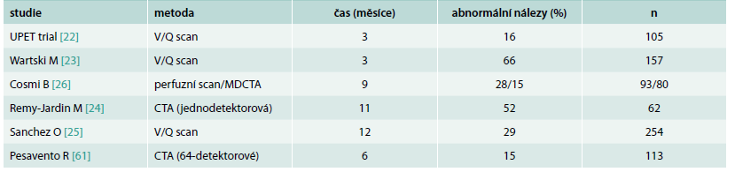Tab. 3. Studie sledující vývoj změn po PE v plicním řečišti pomocí V/Q skenu a plicní CTA