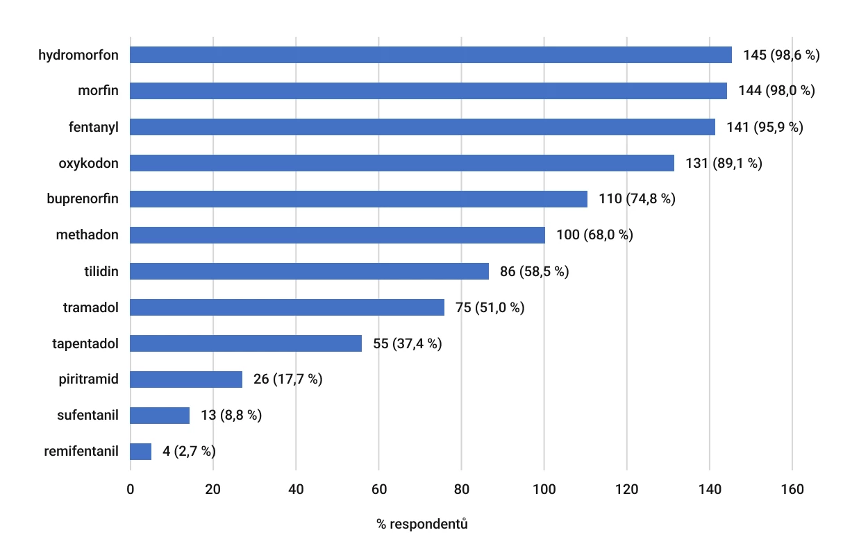 Nejčastěji používaná opioidní analgetika v paliativní péči v německých hospicích