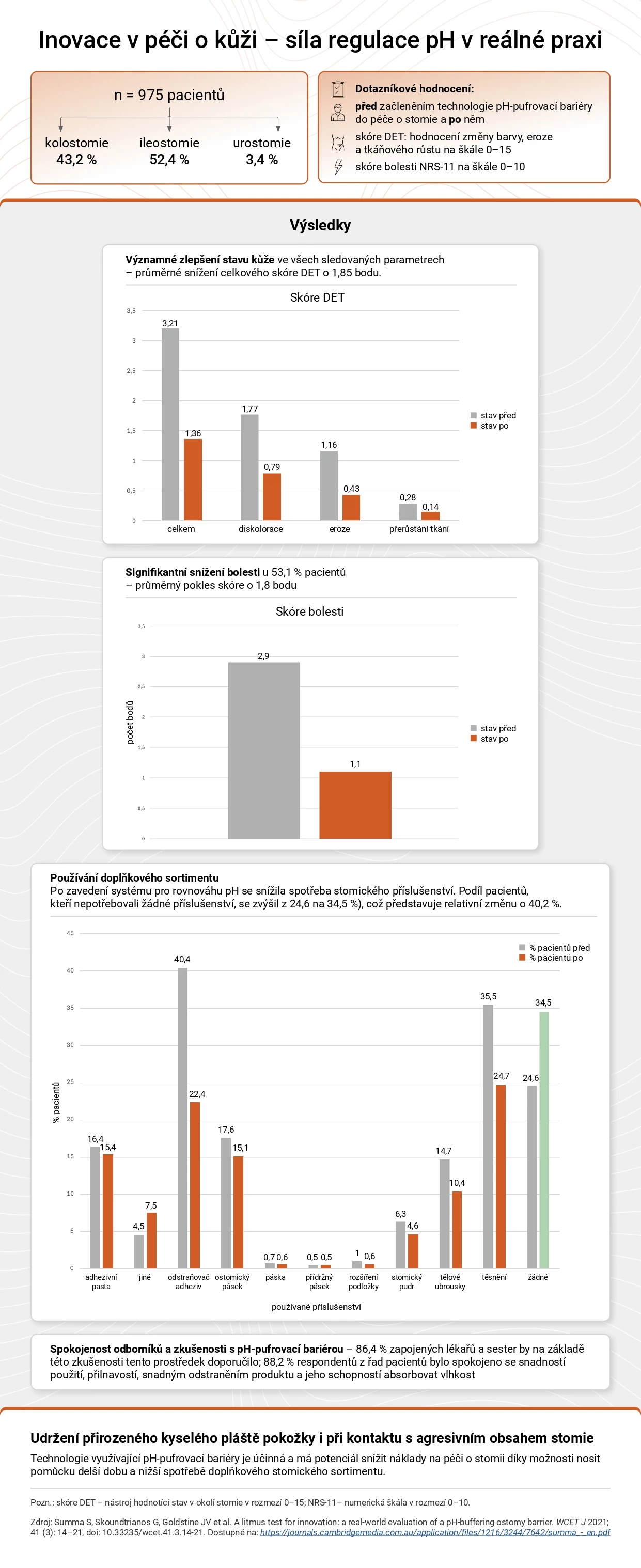 INFOGRAFIKA: Inovace v péči o kůži – síla regulace pH v reálné praxi