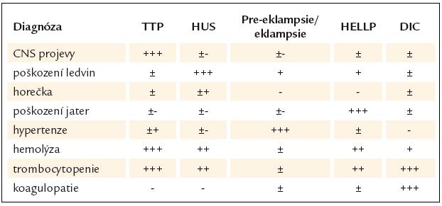 Tab. 10. Diferenciální diagnostika trombotických mikroangiopatií [87].