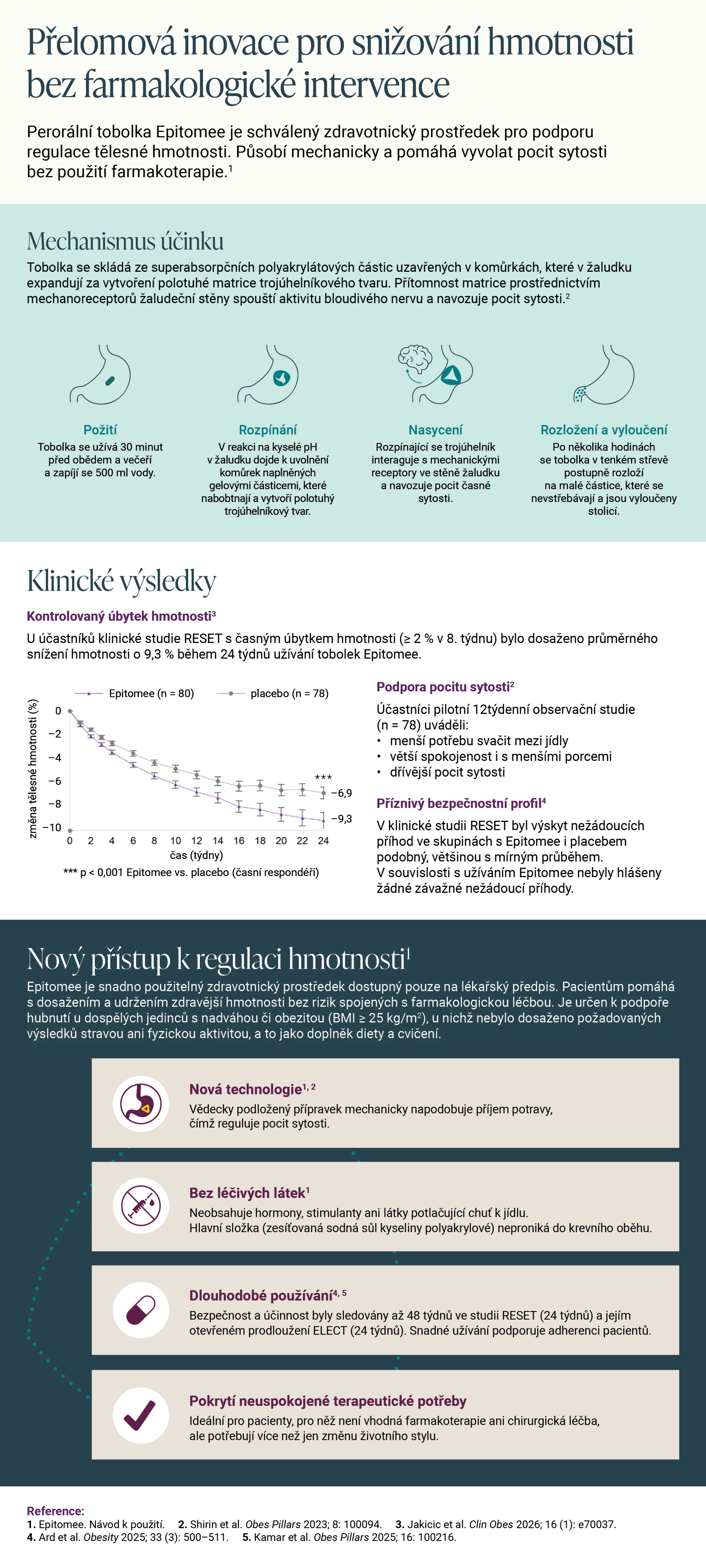 INFOGRAFIKA: Přelomová inovace pro snižování hmotnosti bez farmakologické intervence