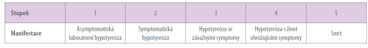 Hypotyreóza – stupeň toxicity dle NCI CTCAE<br>
(National Cancer Institute Common Terminology Criteria for Adverse Events), verze 4.03