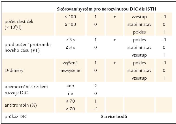 Tab. 5. Skórovací systém pro diagnostiku nerozvinuté DIC [49,55].
