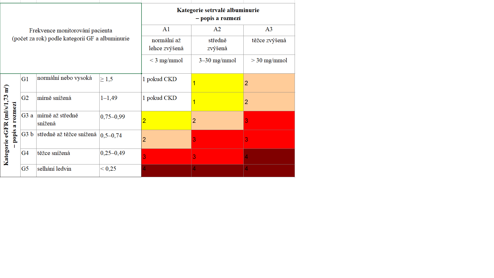 Frekvence klinických kontrol u pacientů s renální insuficiencí
