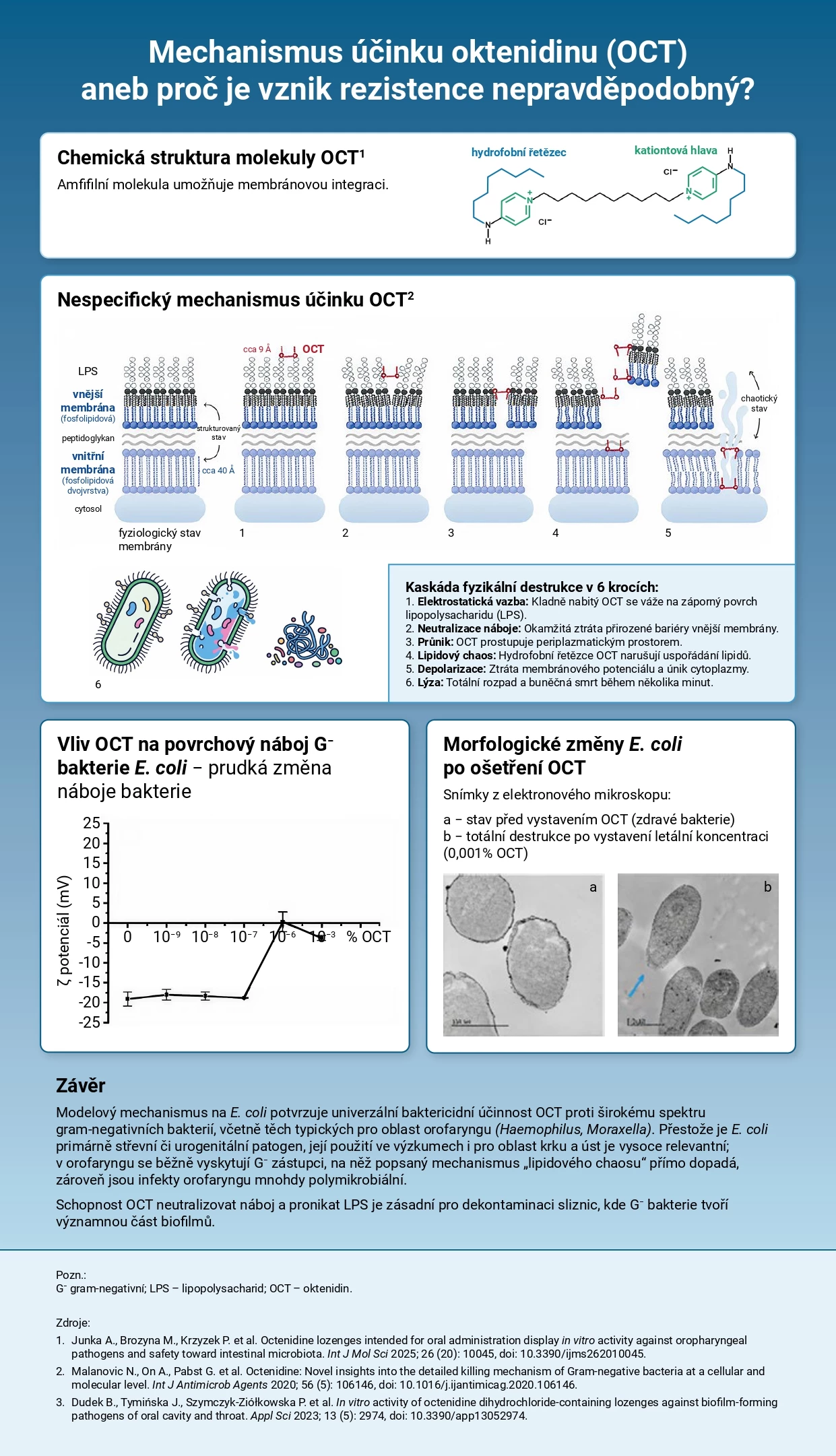 INFOGRAFIKA: Mechanismus účinku oktenidinu aneb proč je vznik rezistence nepravděpodobný?