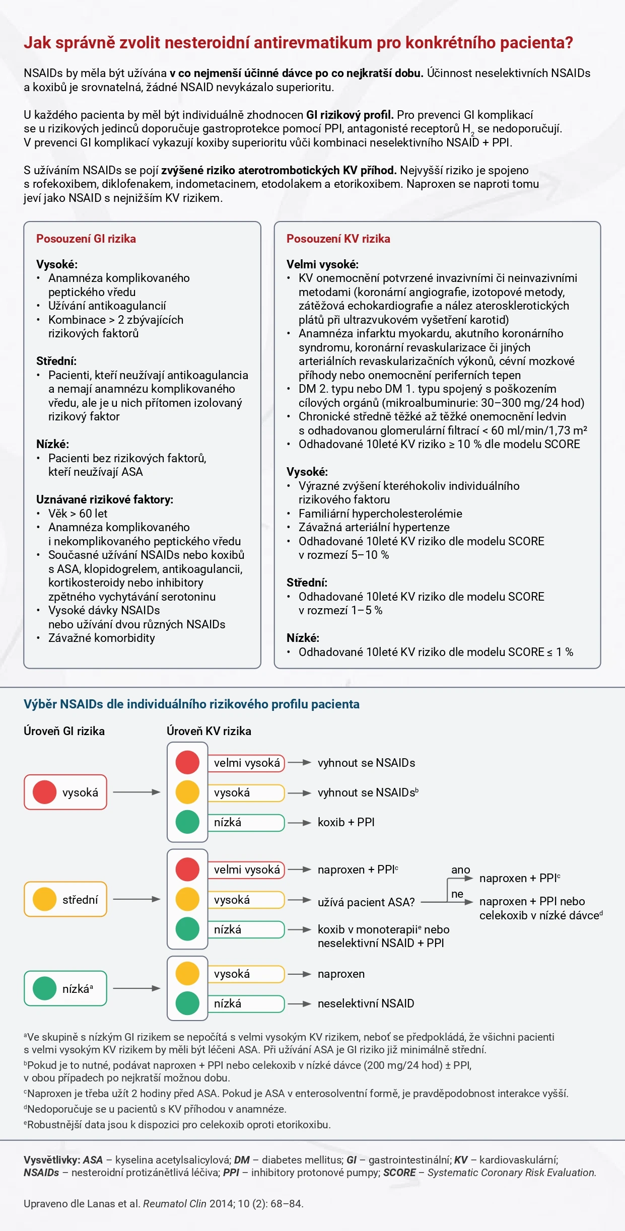 INFOGRAFIKA: Jak správně zvolit nesteroidní antiflogistikum pro konkrétního pacienta?