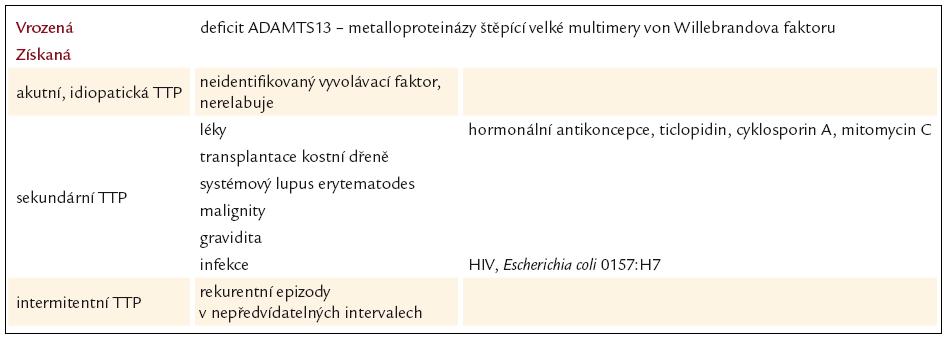 Tab. 8. Klasifikace trombotické trombocytopenické purpury [87].