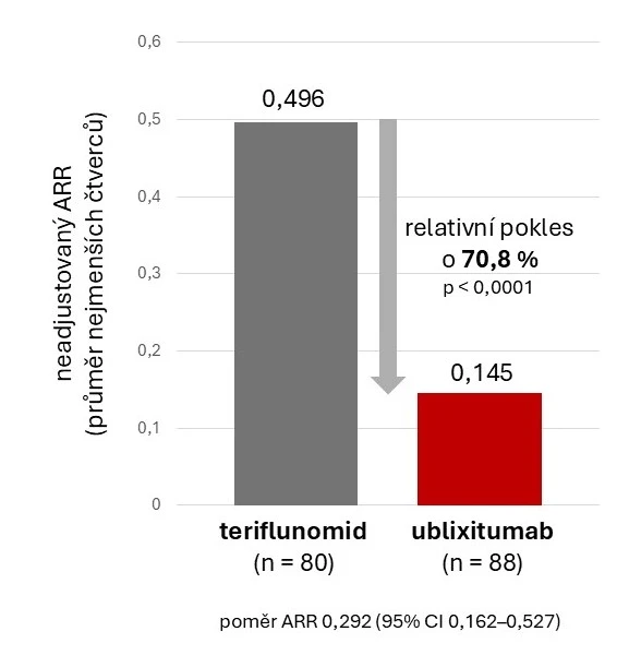 Nový impuls v léčbě RS: Ublituximab prokázal vysokou účinnost a dobrou bezpečnost během 2 let ve studiích ULTIMATE I a II