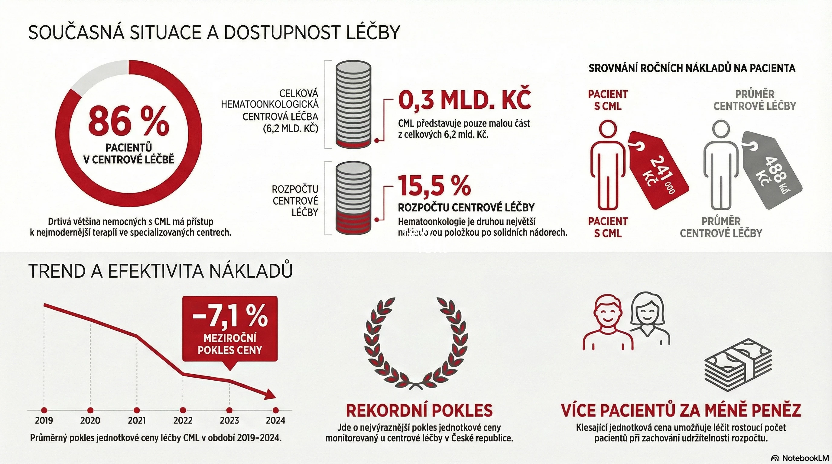 Chronická myeloidní leukémie v datech – příklad úspěchu inovativní léčby obr. 2