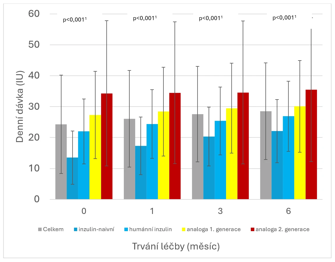Inzulin glargin v kontextu současné farmakoterapie diabetu mellitu 2. typu - obr. 3