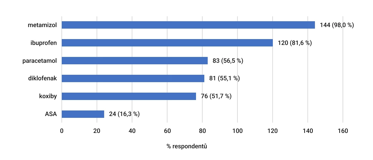 Nejčastěji používaná neopioidní analgetika v paliativní péči v německých hospicích.