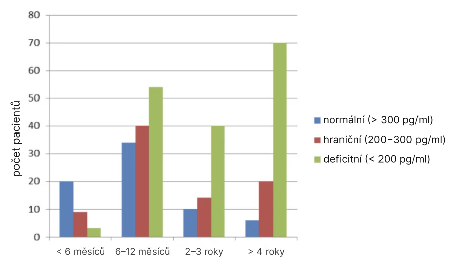 Prevalence a prediktory deficitu vitaminu B12 u pacientů s DM2 dlouhodobě léčených metforminem – poznatky z čerstvé průřezové studie