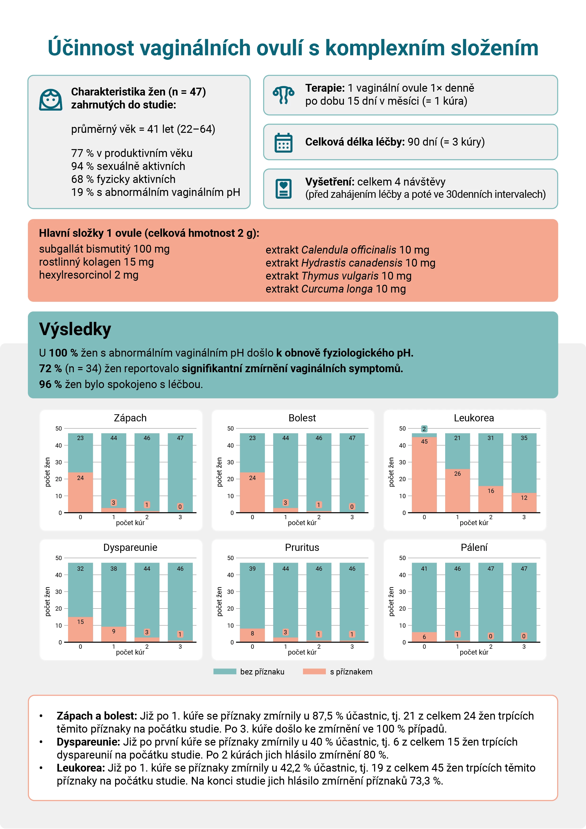 Infografika Cerviron_ Léto, voda a ženské zdraví aneb vaginální ovule s komplexním složením v léčbě nespecifických vaginitid