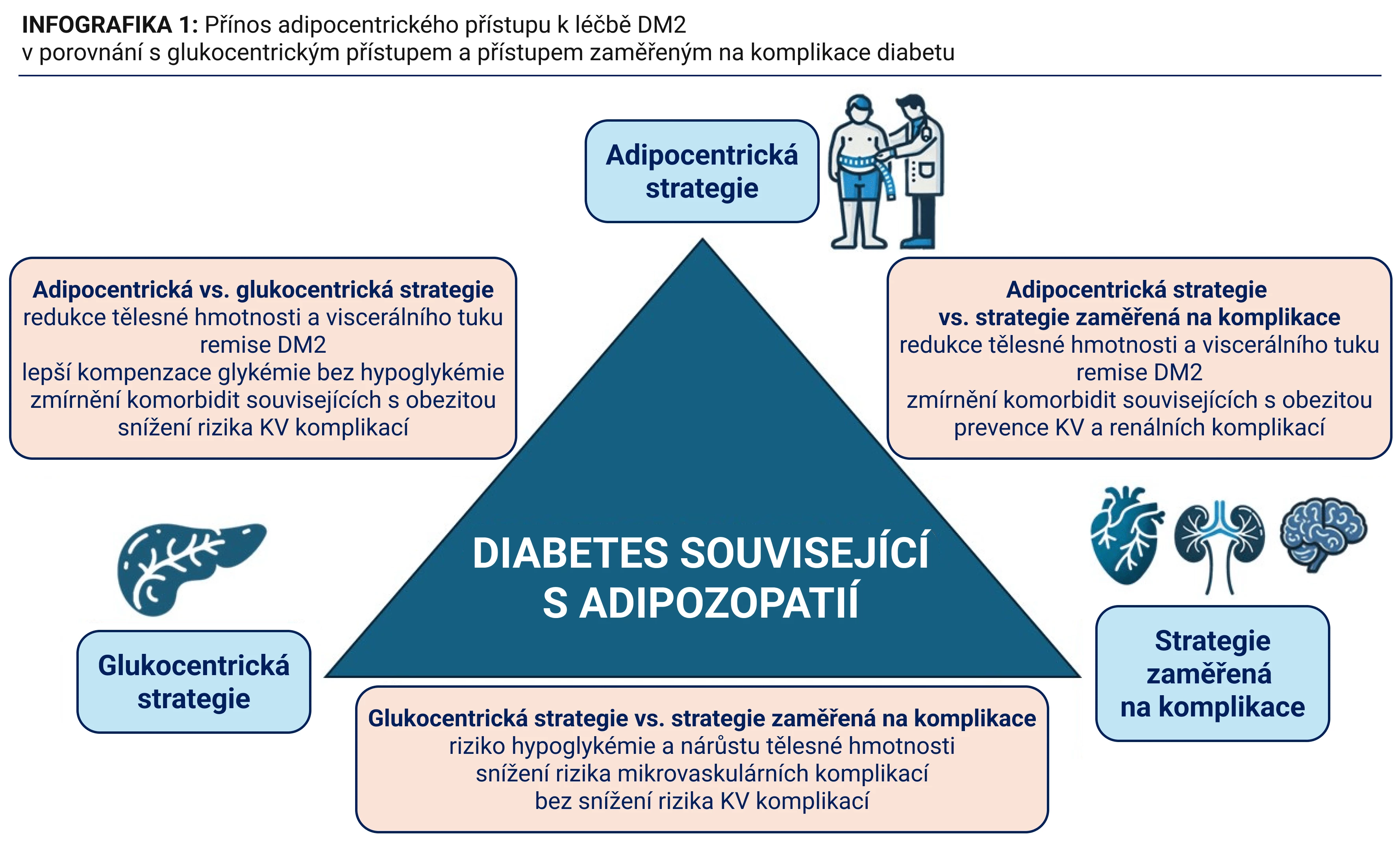 INFOGRAFIKA: Adipocentrický přístup k léčbě DM2 – part 1