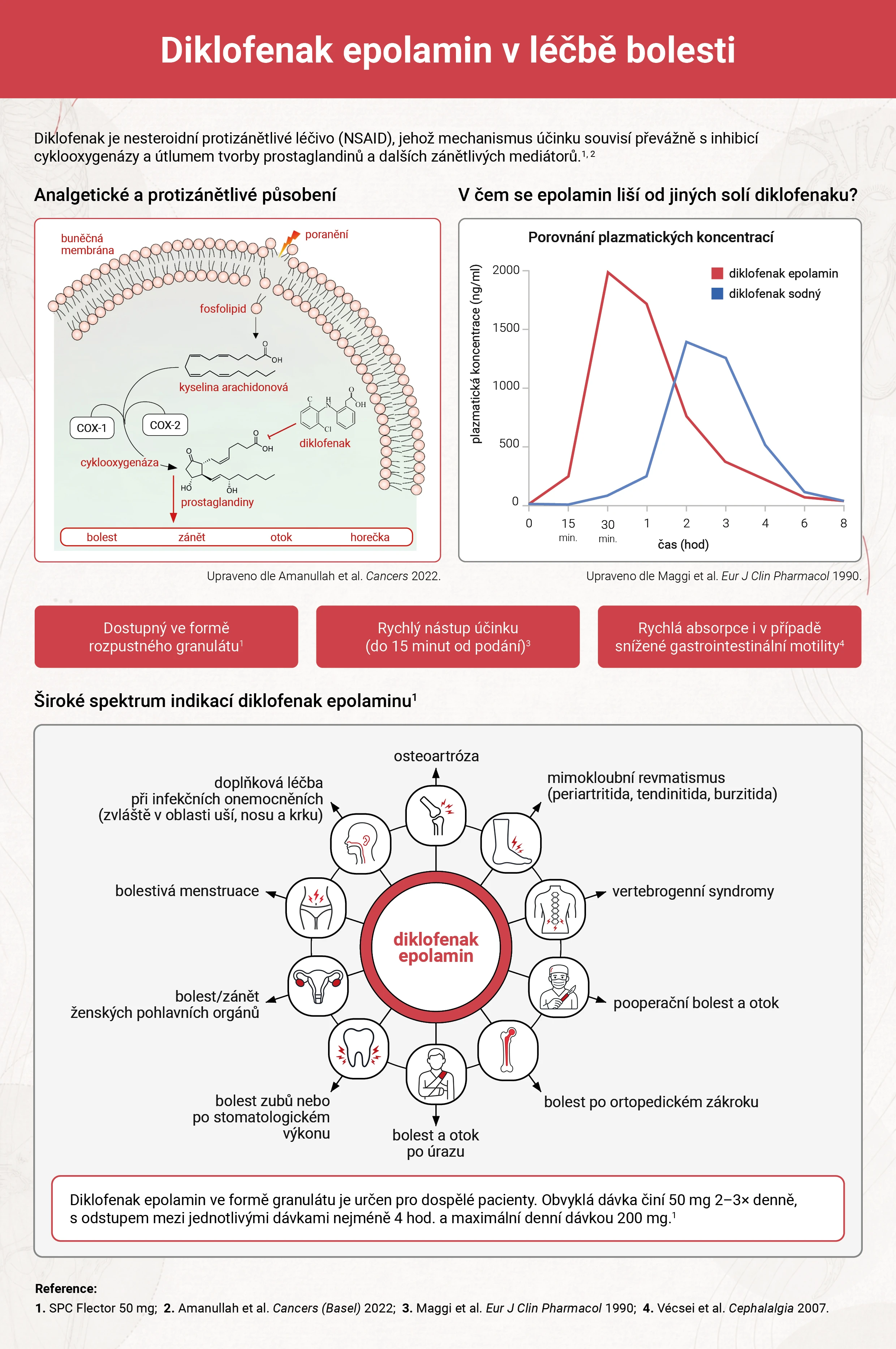 INFOGRAFIKA: Diklofenak epolamin v léčbě bolesti