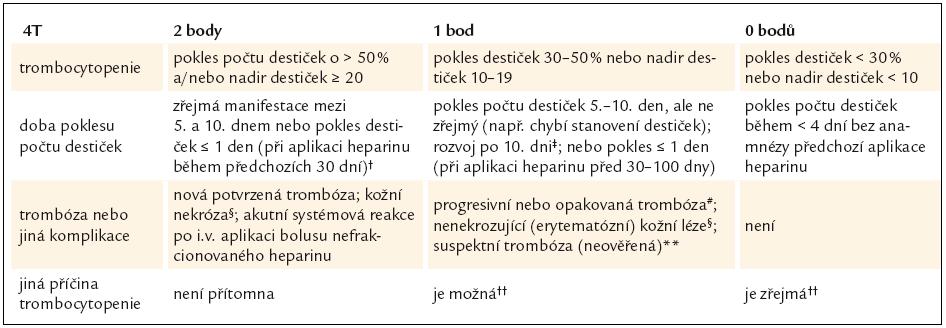 Tab. 7. Stanovení pravděpodobnosti HIT – 4T skóre [72].