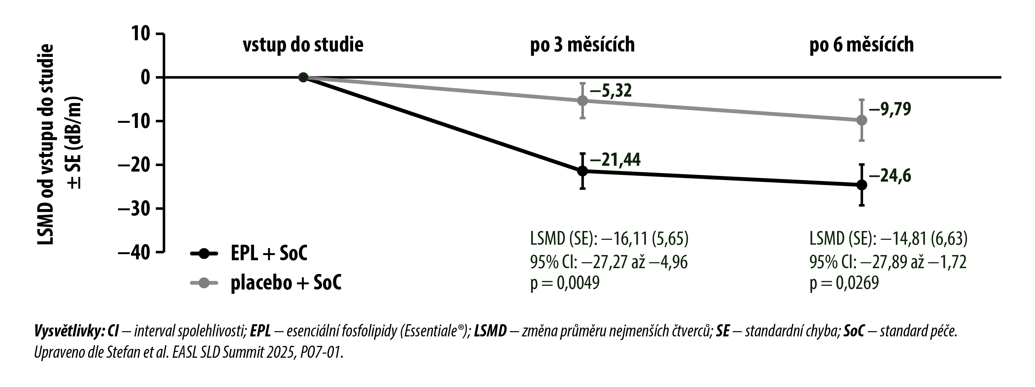 Změna CAP od vstupu do studie ve skupině s EPL a s placebem_Sanofi