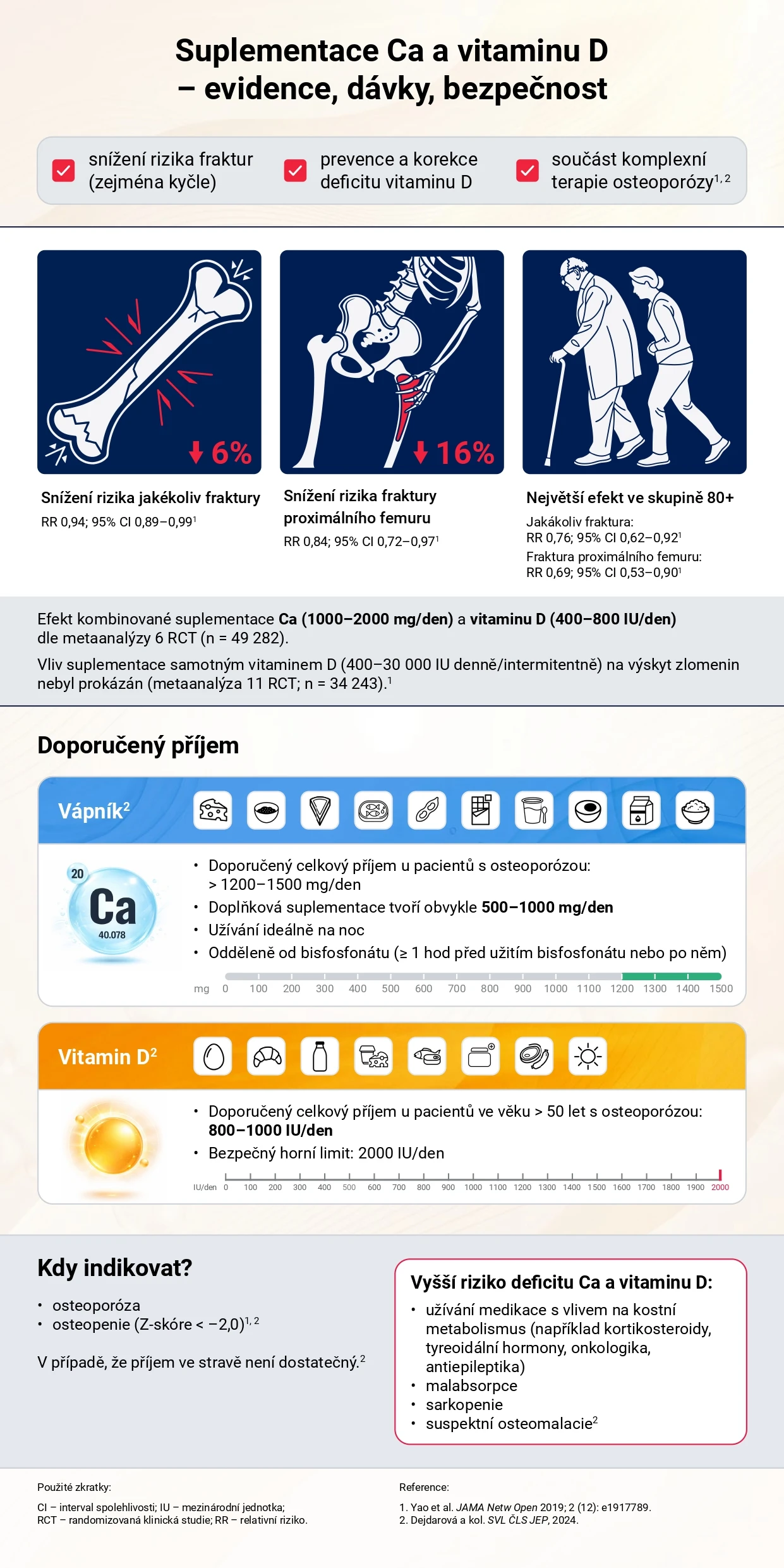 INFOGRAFIKA: Efektivní a bezpečné doplňování Ca a vitaminu D