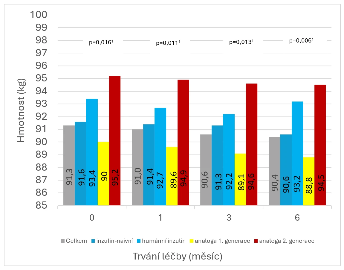 Inzulin glargin v kontextu současné farmakoterapie diabetu mellitu 2. typu - obr. 2