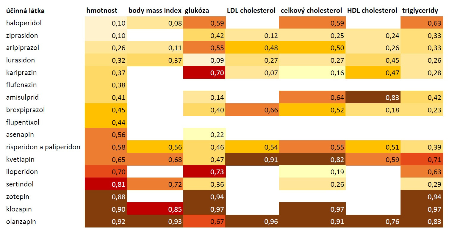 „Tepelná mapa“ antipsychotik seřazená podle změny tělesné hmotnosti, BMI a dalších metabolických parametrů