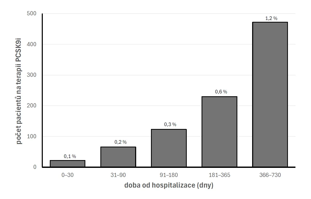 Graf Článek kardiologie - shrnutí studie