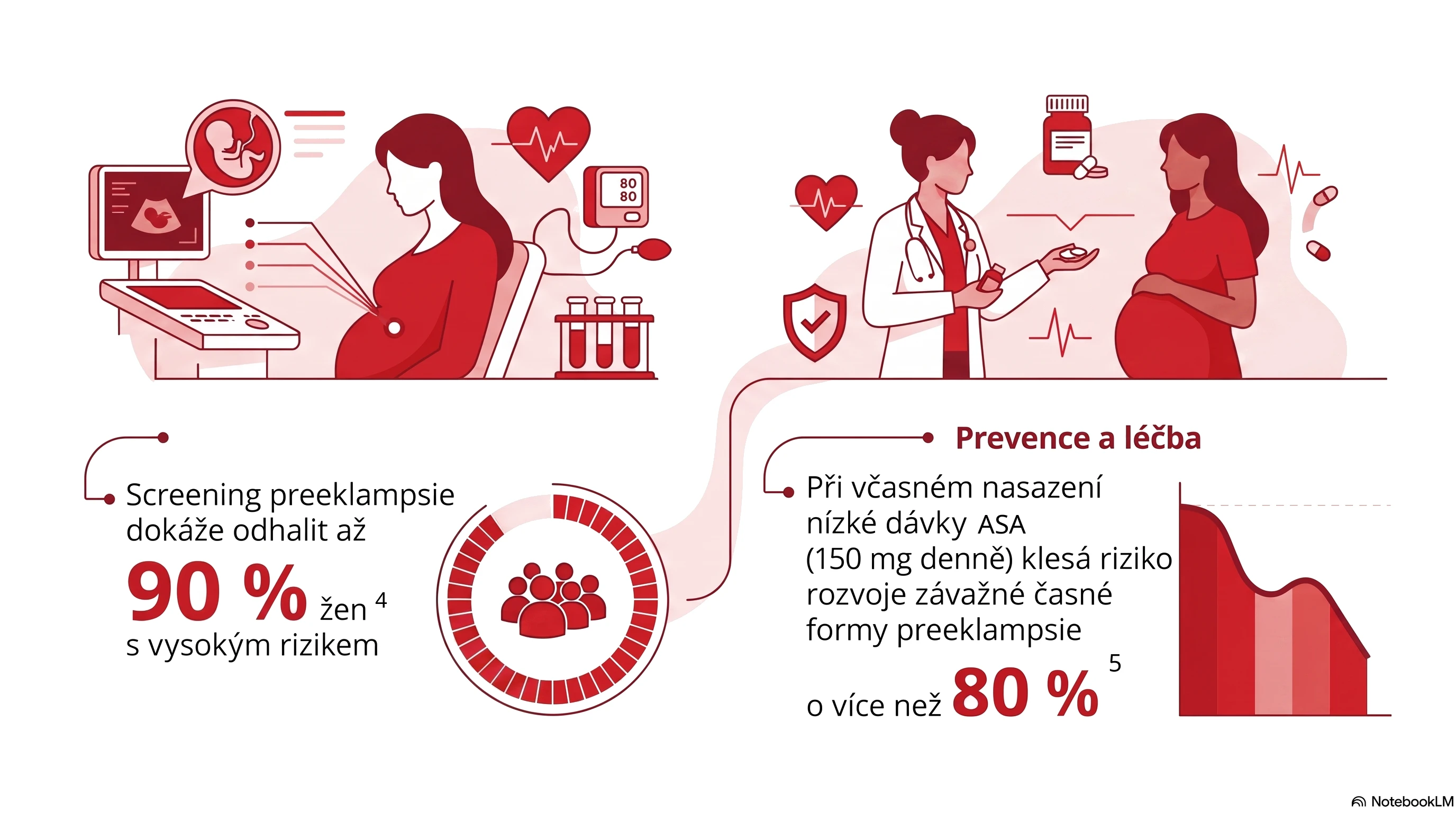 Rizika preeklampsie v české populaci rostou. Přesto chybí vůle k zavedení jejího plošného screeningu v nejvyšší kvalitě