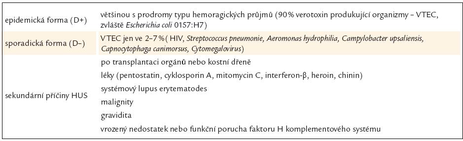 Tab. 9. Klasifikace hemolyticko-uremického syndromu [87].