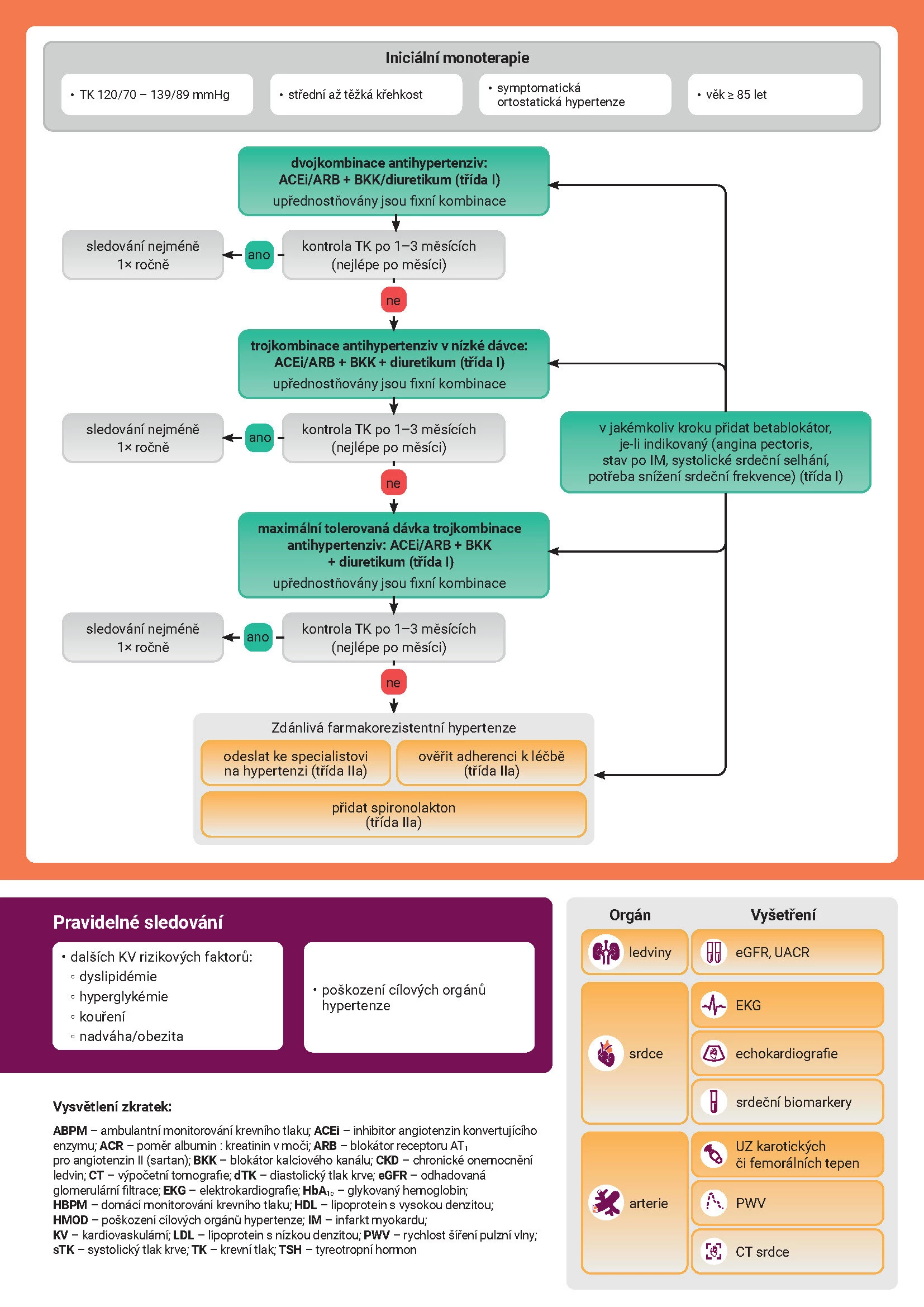 DS-191 Infografika Jak jednoduše na léčbu hypertenze Servier_Stránka_2