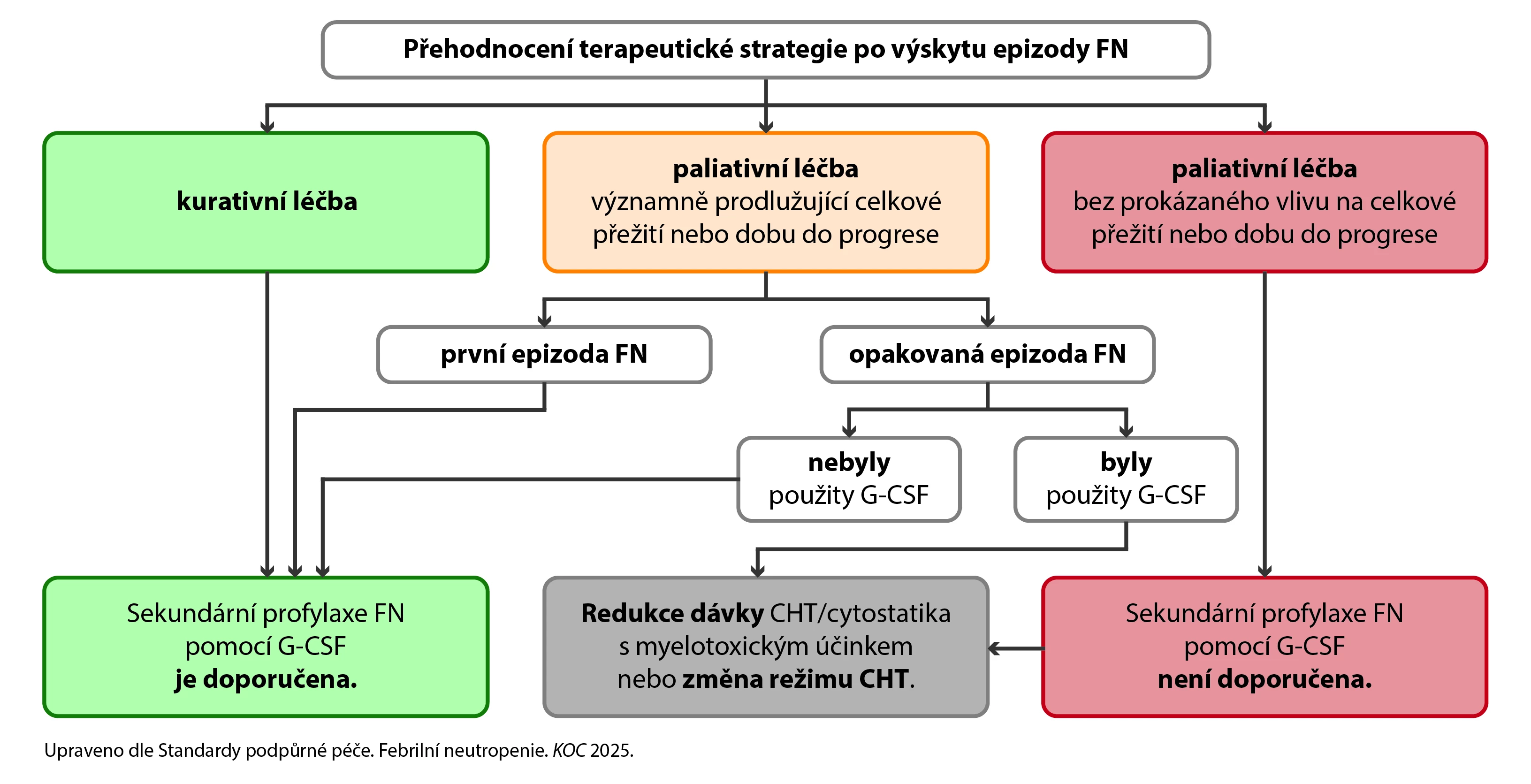 Doporučení pro sekundární profylaxi FN růstovými faktory myelopoezy OBR 2