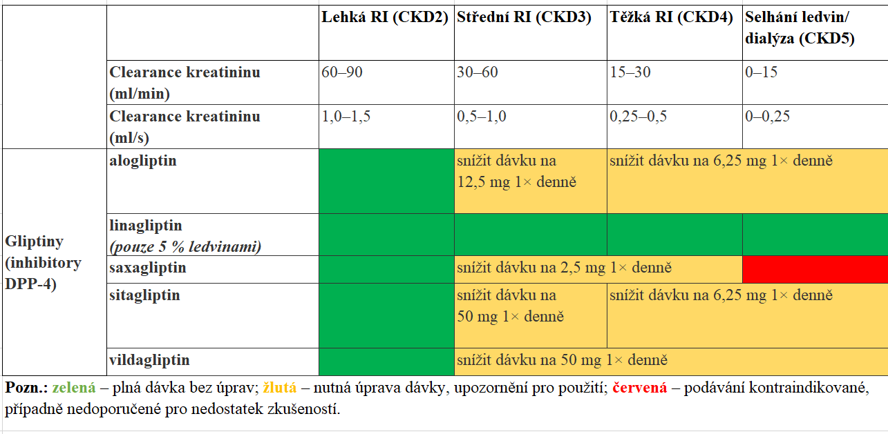 Úprava dávky gliptinů při renální insuficienci